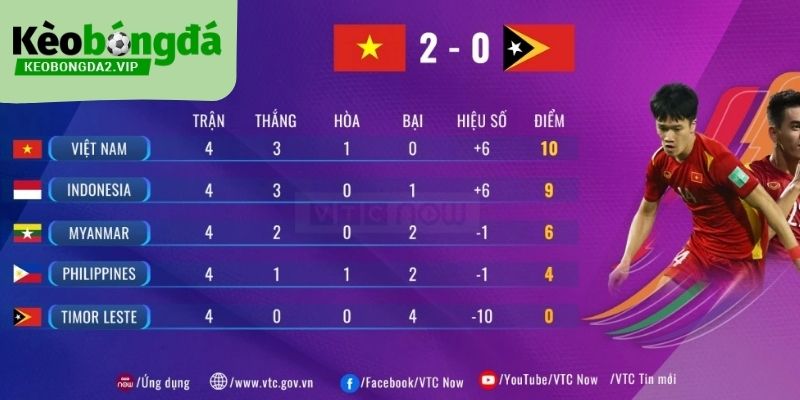 bảng xếp hạng 24 Bảng xếp hạng bóng đá xuất hiện dưới nhiều dạng khác nhau